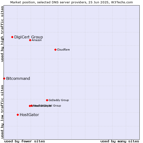Market position of HostGator vs. DigiCert Group vs. Bitcommand