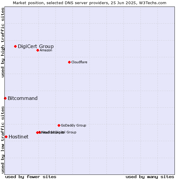 Market position of DigiCert Group vs. Hostinet vs. Bitcommand