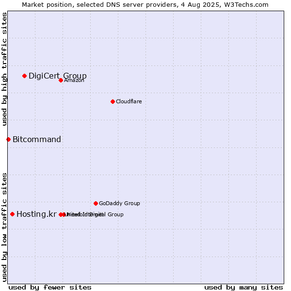 Market position of DigiCert Group vs. Hosting.kr vs. Bitcommand