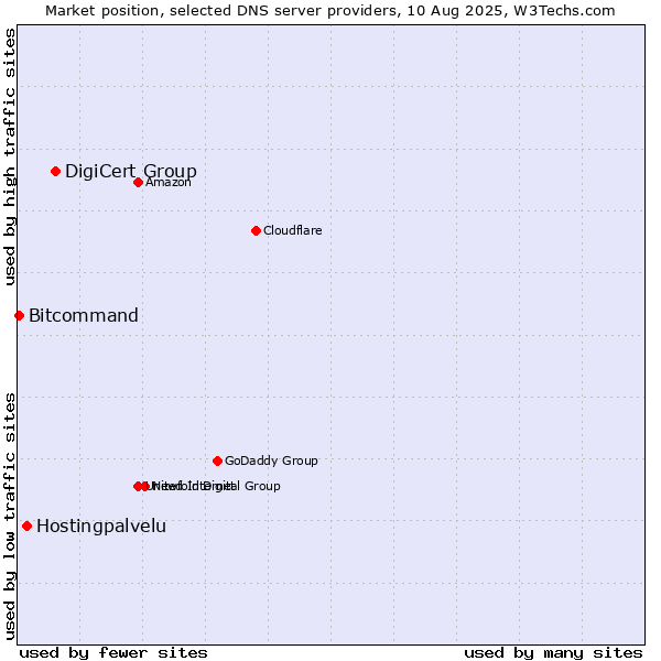 Market position of DigiCert Group vs. Hostingpalvelu vs. Bitcommand