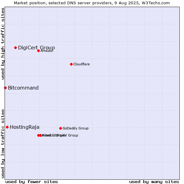 Market position of DigiCert Group vs. HostingRaja vs. Bitcommand