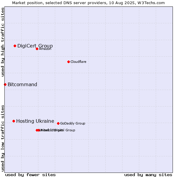 Market position of DigiCert Group vs. Hosting Ukraine vs. Bitcommand