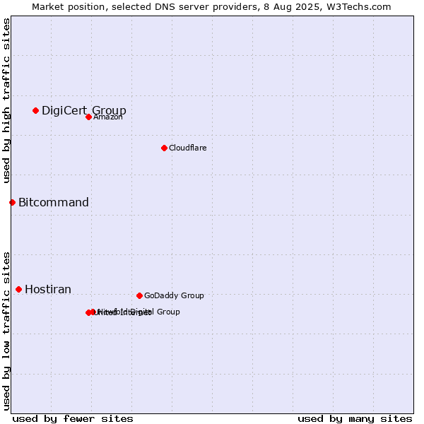 Market position of DigiCert Group vs. Hostiran vs. Bitcommand
