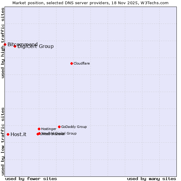 Market position of DigiCert Group vs. Host.it vs. Bitcommand