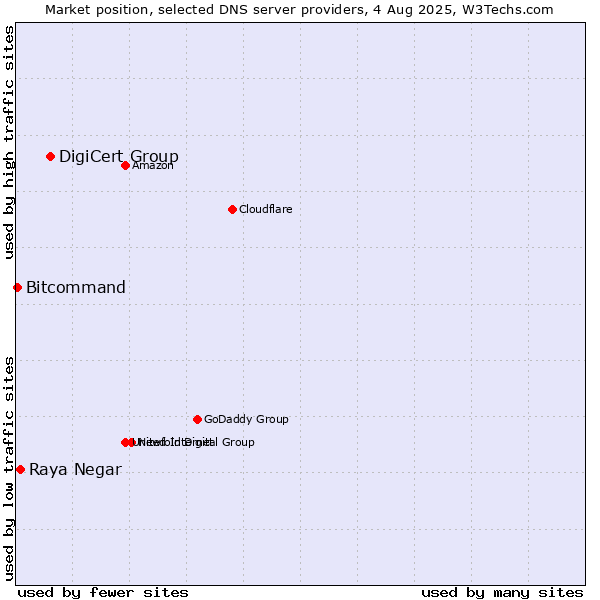 Market position of DigiCert Group vs. Raya Negar vs. Bitcommand