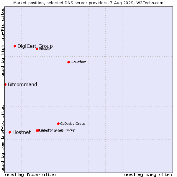 Market position of DigiCert Group vs. Hostnet vs. Bitcommand