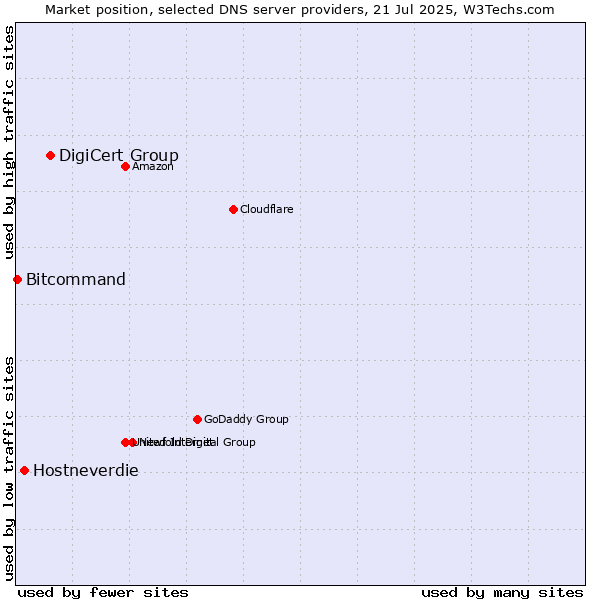 Market position of DigiCert Group vs. Hostneverdie vs. Bitcommand