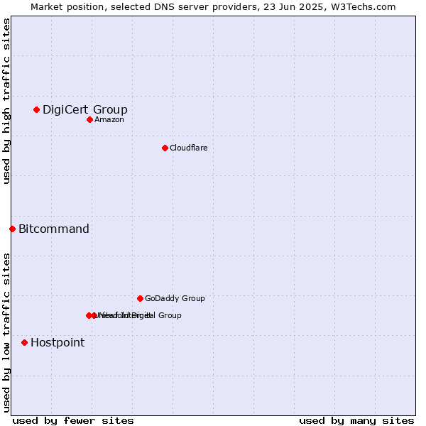 Market position of DigiCert Group vs. Hostpoint vs. Bitcommand