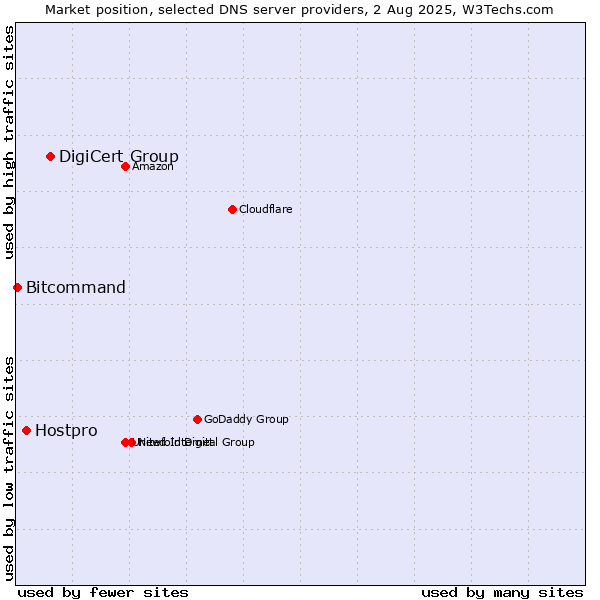 Market position of DigiCert Group vs. Hostpro vs. Bitcommand