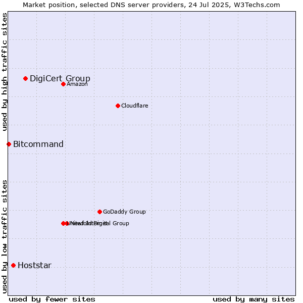 Market position of DigiCert Group vs. Hoststar vs. Bitcommand