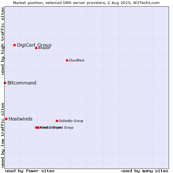 Market position of DigiCert Group vs. Hostwinds vs. Bitcommand