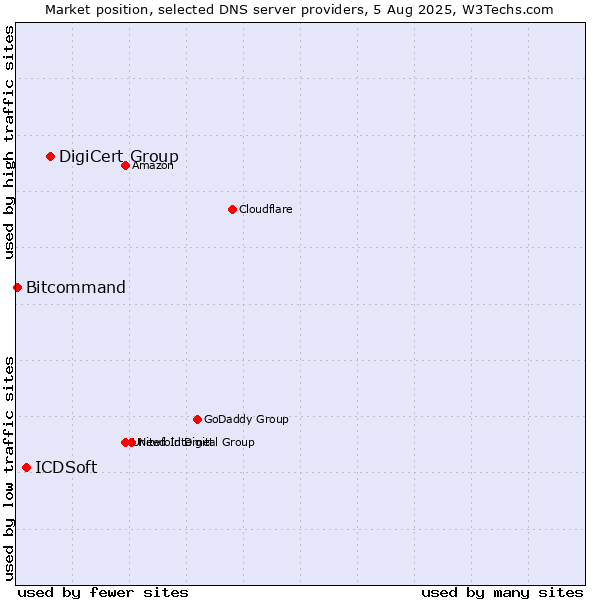 Market position of DigiCert Group vs. ICDSoft vs. Bitcommand