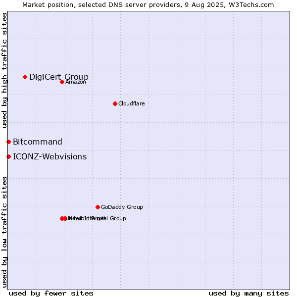 Market position of DigiCert Group vs. Bitcommand vs. ICONZ-Webvisions
