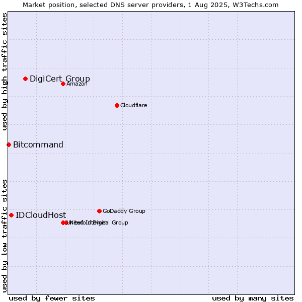 Market position of DigiCert Group vs. IDCloudHost vs. Bitcommand