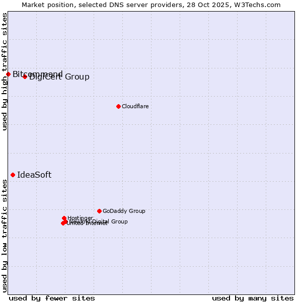 Market position of DigiCert Group vs. IdeaSoft vs. Bitcommand