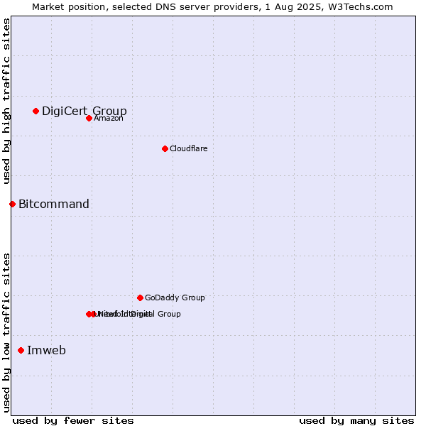 Market position of DigiCert Group vs. Imweb vs. Bitcommand