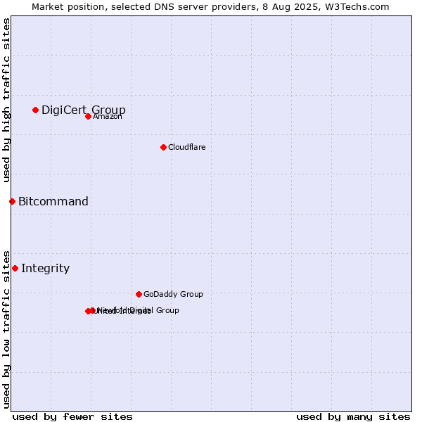 Market position of DigiCert Group vs. Integrity vs. Bitcommand