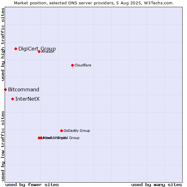 Market position of DigiCert Group vs. InterNetX vs. Bitcommand