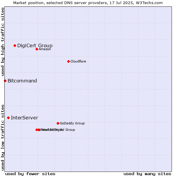 Market position of DigiCert Group vs. InterServer vs. Bitcommand
