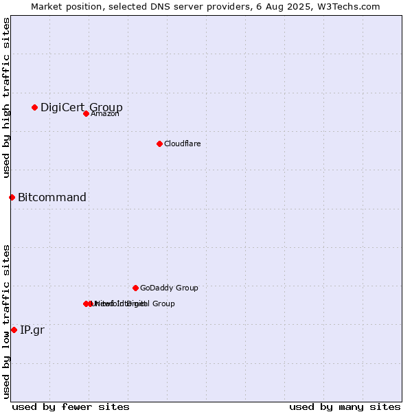 Market position of DigiCert Group vs. IP.gr vs. Bitcommand
