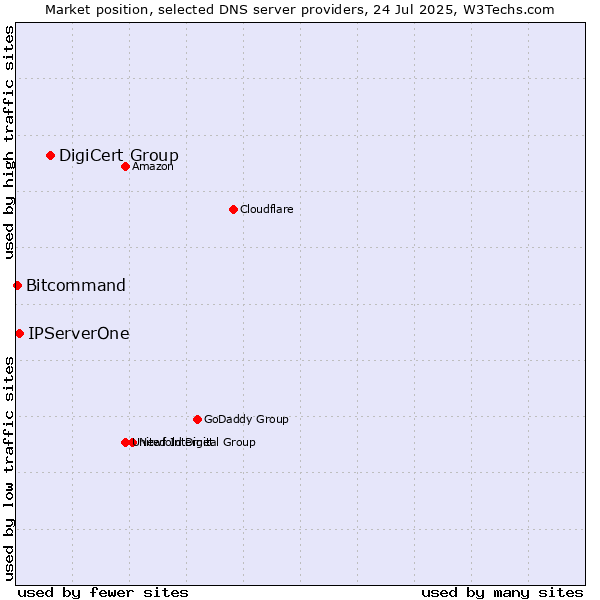 Market position of DigiCert Group vs. IPServerOne vs. Bitcommand