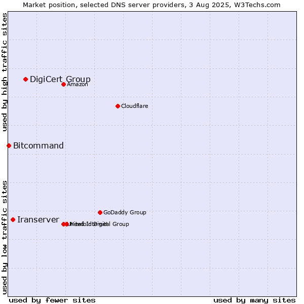 Market position of DigiCert Group vs. Iranserver vs. Bitcommand