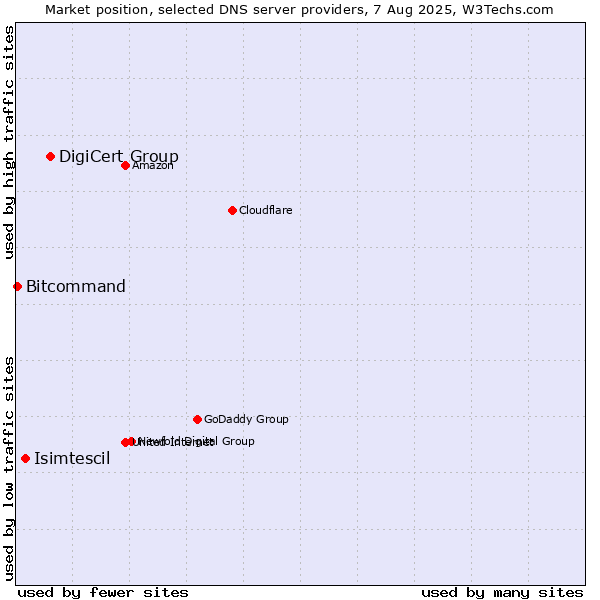 Market position of DigiCert Group vs. Isimtescil vs. Bitcommand
