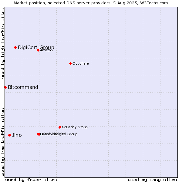Market position of DigiCert Group vs. Jino vs. Bitcommand