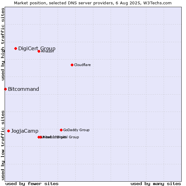 Market position of DigiCert Group vs. JogjaCamp vs. Bitcommand