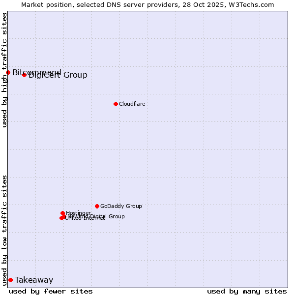 Market position of DigiCert Group vs. Takeaway vs. Bitcommand