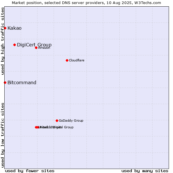 Market position of DigiCert Group vs. Kakao vs. Bitcommand
