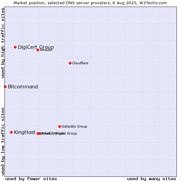 Market position of DigiCert Group vs. KingHost vs. Bitcommand