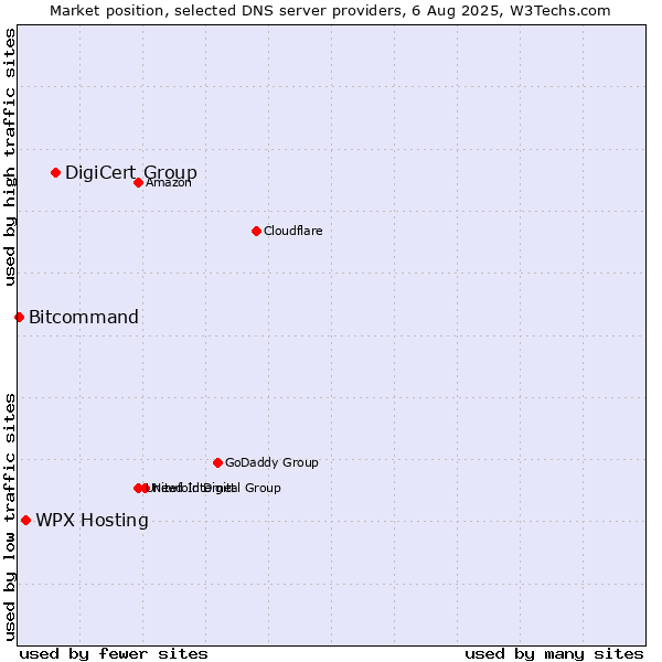 Market position of DigiCert Group vs. WPX Hosting vs. Bitcommand
