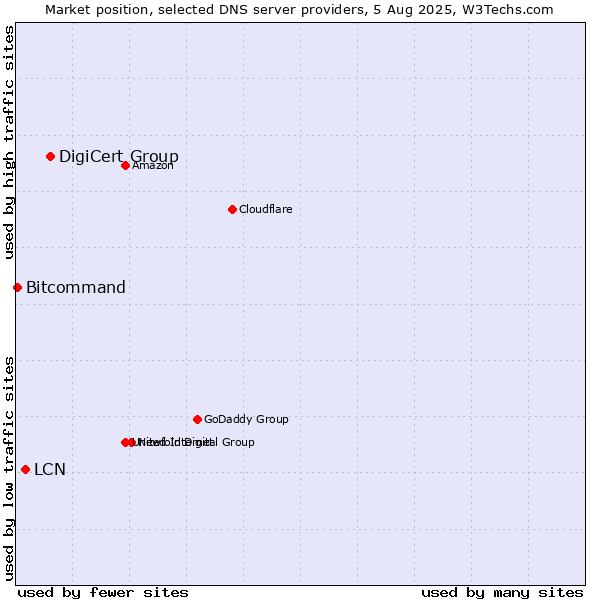Market position of DigiCert Group vs. LCN vs. Bitcommand