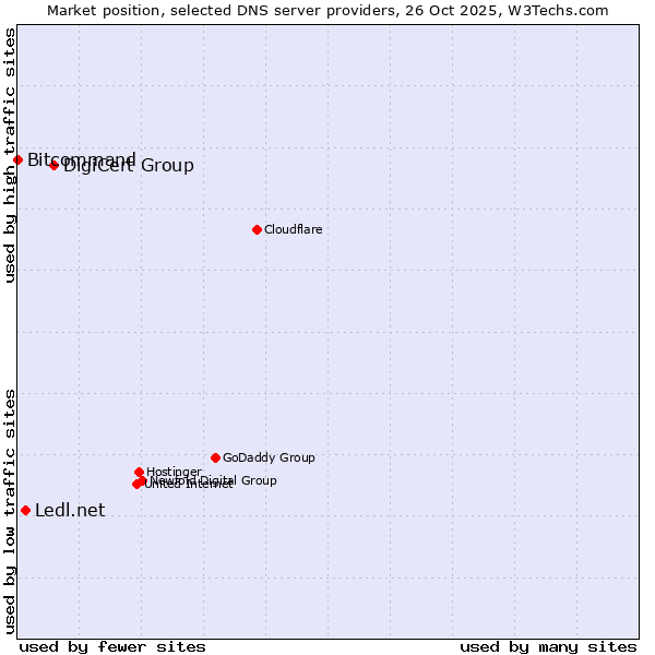 Market position of DigiCert Group vs. Ledl.net vs. Bitcommand