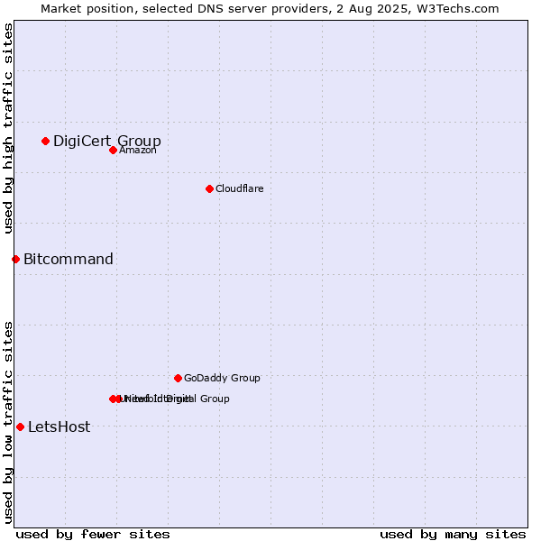 Market position of DigiCert Group vs. LetsHost vs. Bitcommand