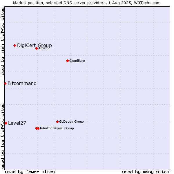 Market position of DigiCert Group vs. Level27 vs. Bitcommand