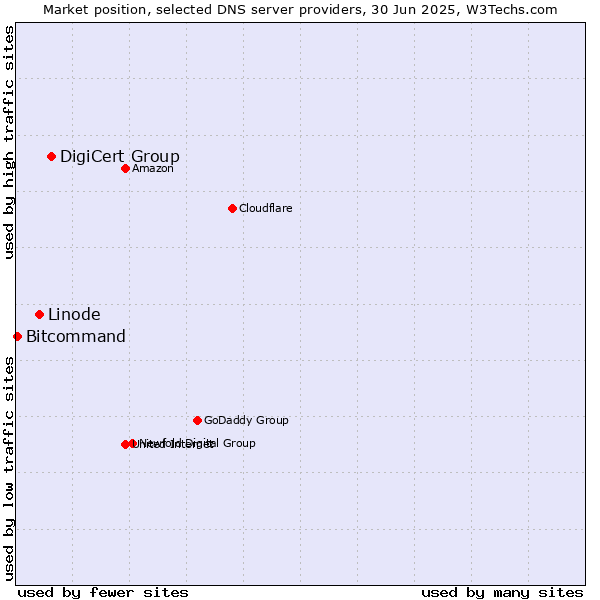 Market position of DigiCert Group vs. Linode vs. Bitcommand
