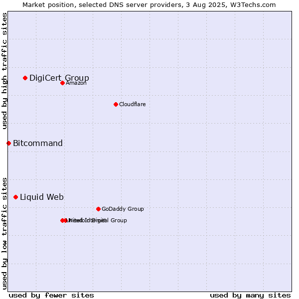 Market position of DigiCert Group vs. Liquid Web vs. Bitcommand