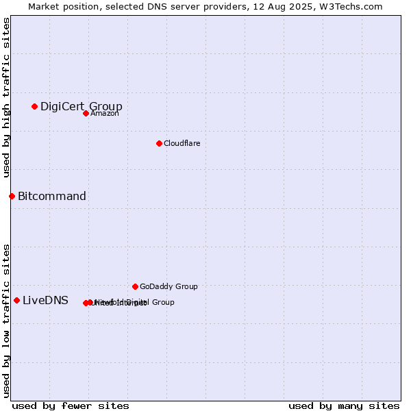 Market position of DigiCert Group vs. LiveDNS vs. Bitcommand