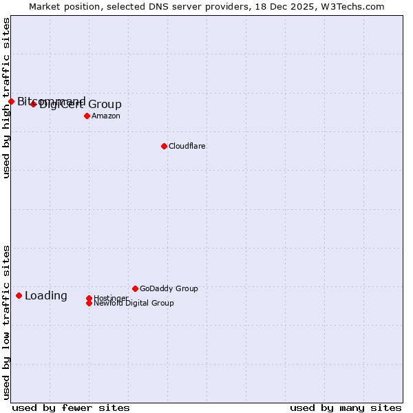 Market position of DigiCert Group vs. Loading vs. Bitcommand