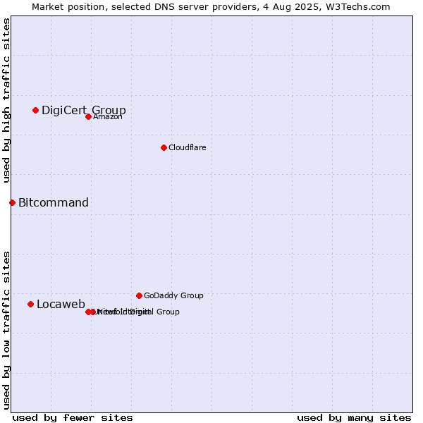 Market position of DigiCert Group vs. Locaweb vs. Bitcommand