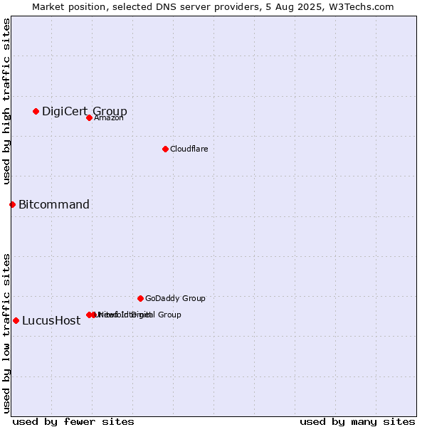 Market position of DigiCert Group vs. LucusHost vs. Bitcommand