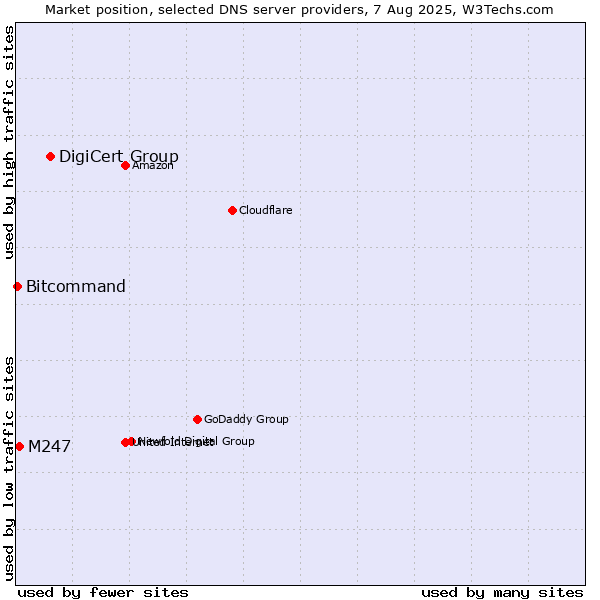 Market position of DigiCert Group vs. M247 vs. Bitcommand