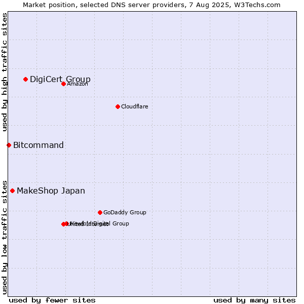 Market position of DigiCert Group vs. MakeShop Japan vs. Bitcommand