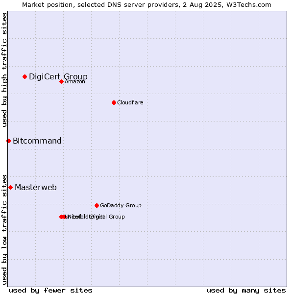 Market position of DigiCert Group vs. Masterweb vs. Bitcommand