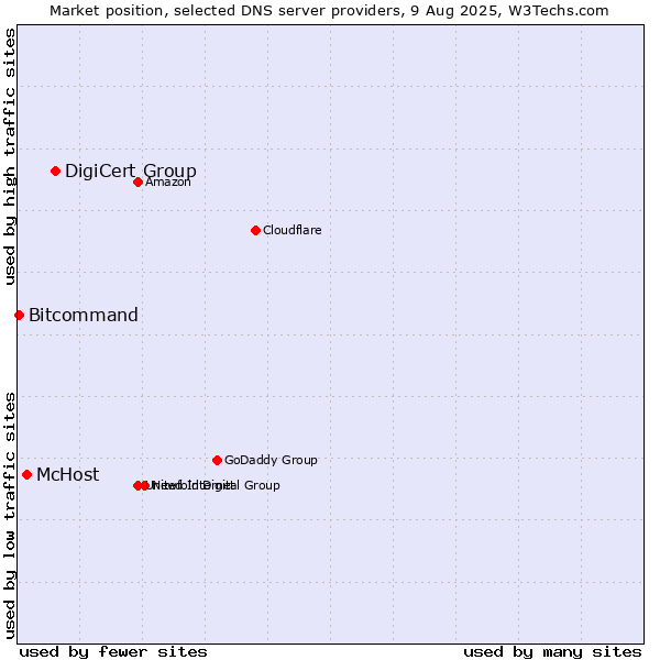 Market position of DigiCert Group vs. McHost vs. Bitcommand