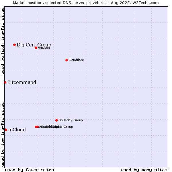 Market position of DigiCert Group vs. mCloud vs. Bitcommand