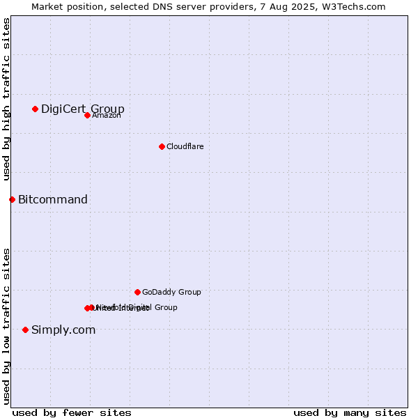 Market position of DigiCert Group vs. Simply.com vs. Bitcommand