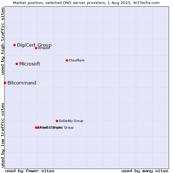 Market position of Microsoft vs. DigiCert Group vs. Bitcommand